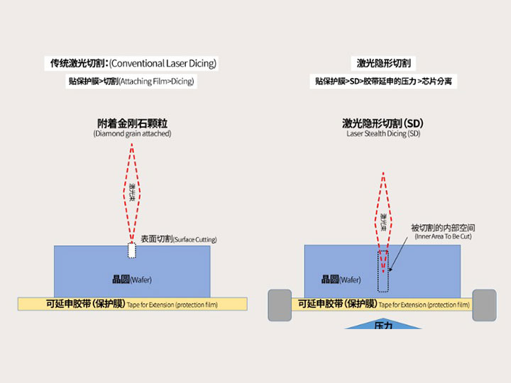 晶圓切割中普通激光劃片與激光隱形切割有什么區(qū)別？