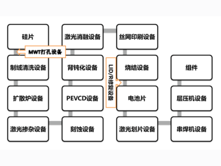 激光應用助力光伏行業(yè)降本增效