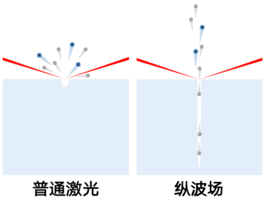 普通激光與縱波場激光加工機制對比.png